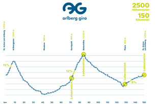 Arlberg Giro Altitude Profile