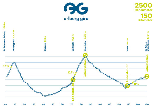 Höhenprofil der Arlberg Giro Strecke