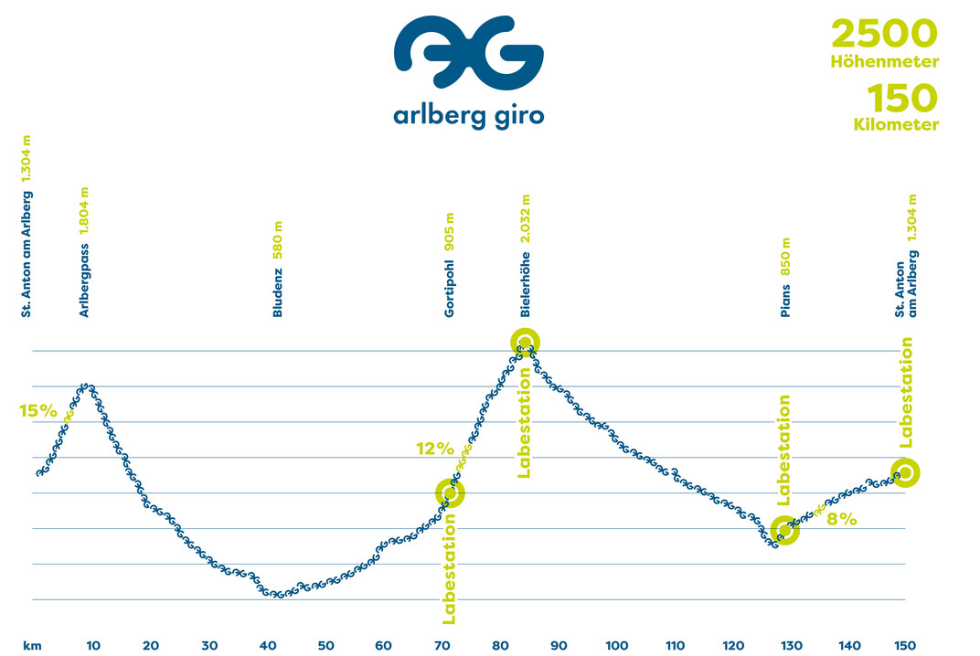 Route profile Arlberg Giro